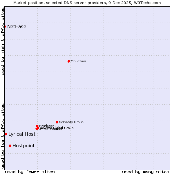 Market position of Hostpoint vs. Lyrical Host vs. NetEase
