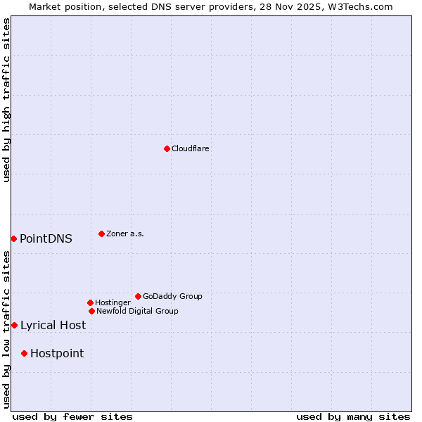 Market position of Hostpoint vs. Lyrical Host vs. PointDNS