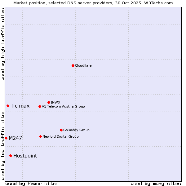 Market position of Hostpoint vs. Ticimax vs. M247