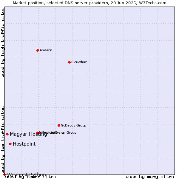 Market position of Hostpoint vs. Magyar Hosting vs. Webhost Python