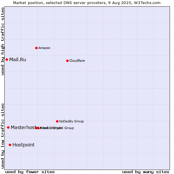 Market position of Hostpoint vs. Masterhost vs. Mail.Ru
