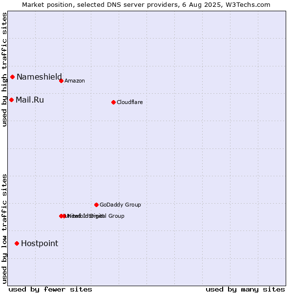 Market position of Hostpoint vs. Nameshield vs. Mail.Ru