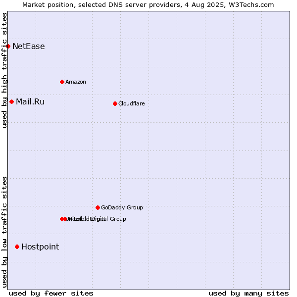 Market position of Hostpoint vs. Mail.Ru vs. NetEase