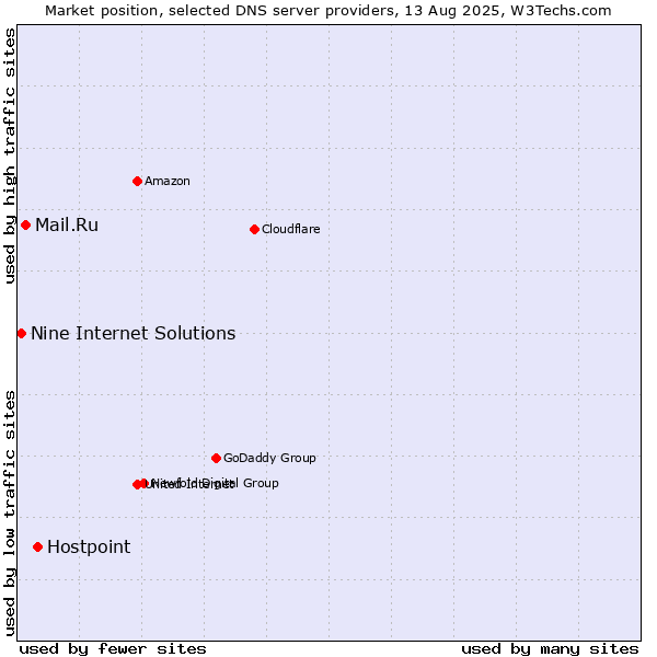Market position of Hostpoint vs. Mail.Ru vs. Nine Internet Solutions