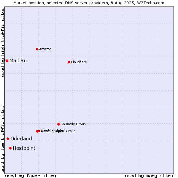 Market position of Hostpoint vs. Oderland vs. Mail.Ru