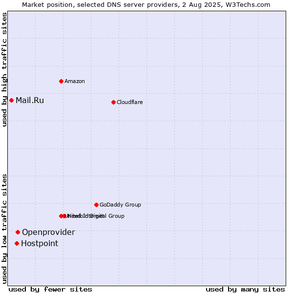 Market position of Openprovider vs. Hostpoint vs. Mail.Ru