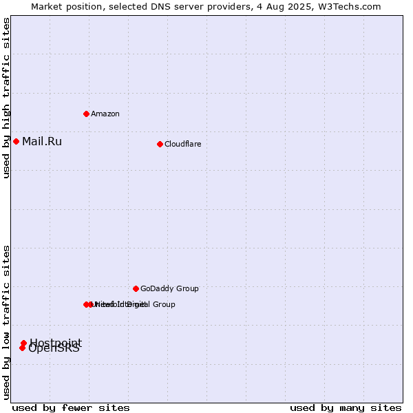 Market position of Hostpoint vs. OpenSRS vs. Mail.Ru