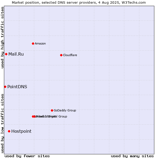 Market position of Hostpoint vs. Mail.Ru vs. PointDNS