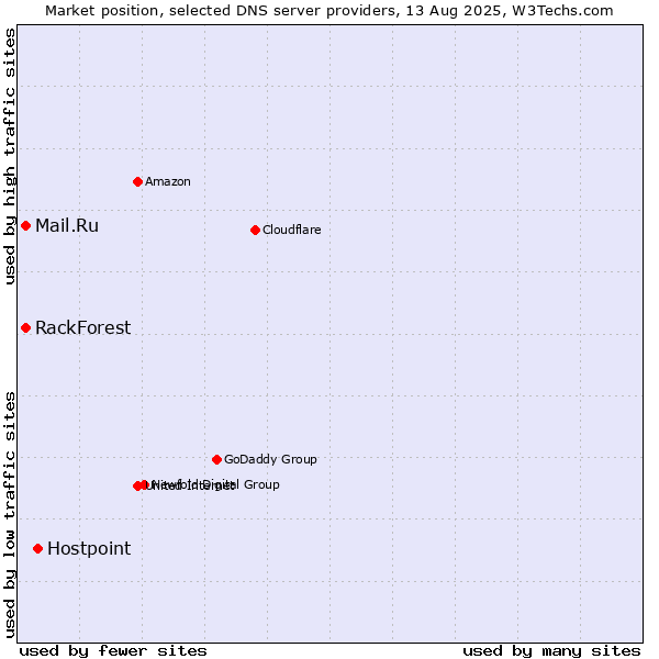 Market position of Hostpoint vs. Mail.Ru vs. RackForest