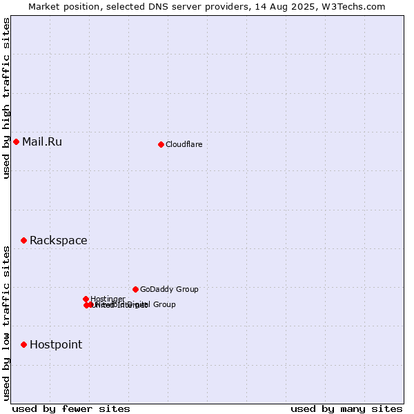 Market position of Rackspace vs. Hostpoint vs. Mail.Ru