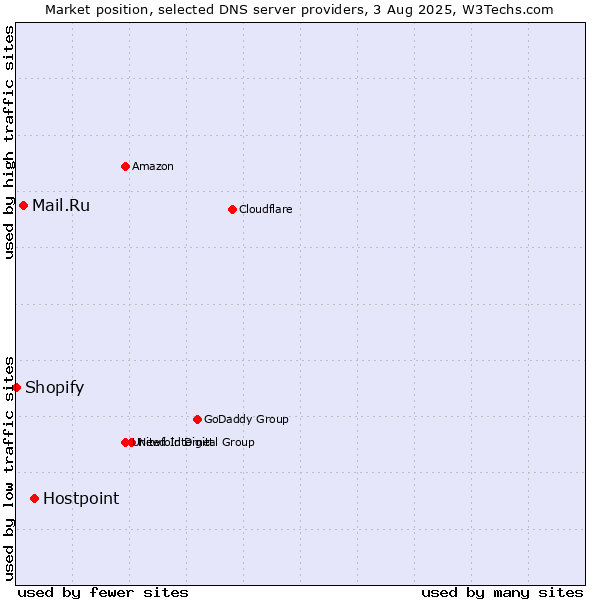 Market position of Hostpoint vs. Mail.Ru vs. Shopify
