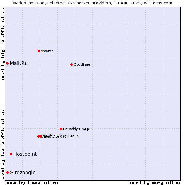 Market position of Hostpoint vs. Sitezoogle vs. Mail.Ru