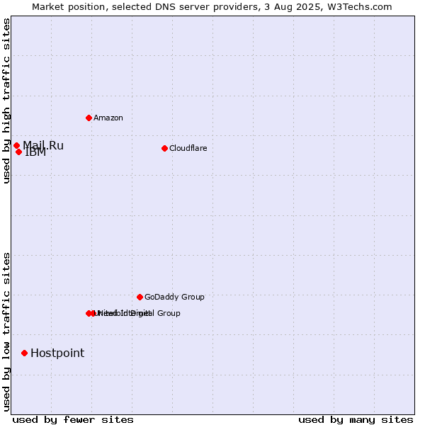 Market position of Hostpoint vs. IBM vs. Mail.Ru