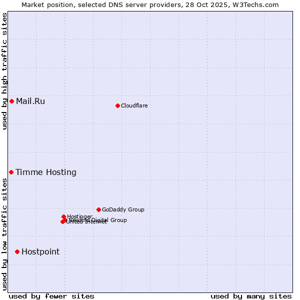 Market position of Hostpoint vs. Mail.Ru vs. Timme Hosting