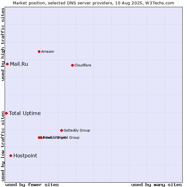 Market position of Hostpoint vs. Mail.Ru vs. Total Uptime