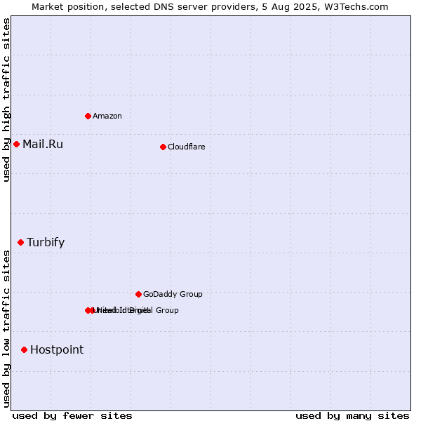 Market position of Hostpoint vs. Turbify vs. Mail.Ru