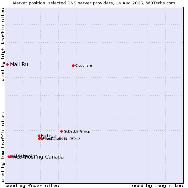 Market position of Hostpoint vs. Web Hosting Canada vs. Mail.Ru