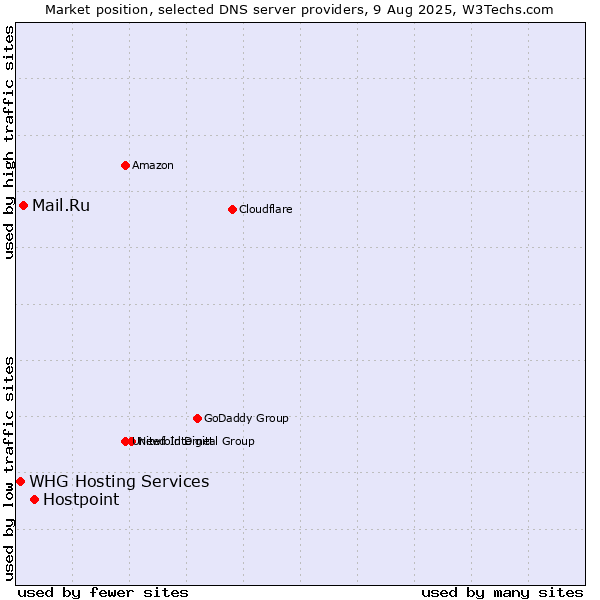 Market position of Hostpoint vs. Mail.Ru vs. WHG Hosting Services