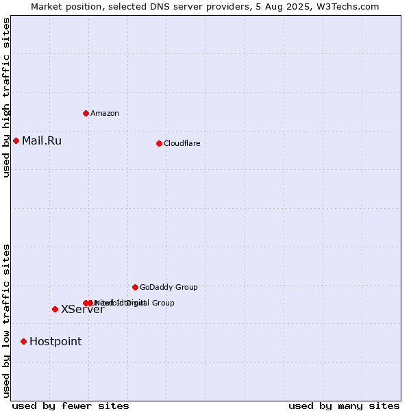 Market position of XServer vs. Hostpoint vs. Mail.Ru