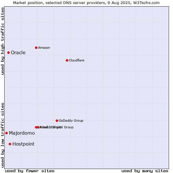 Market position of Hostpoint vs. Oracle vs. Majordomo