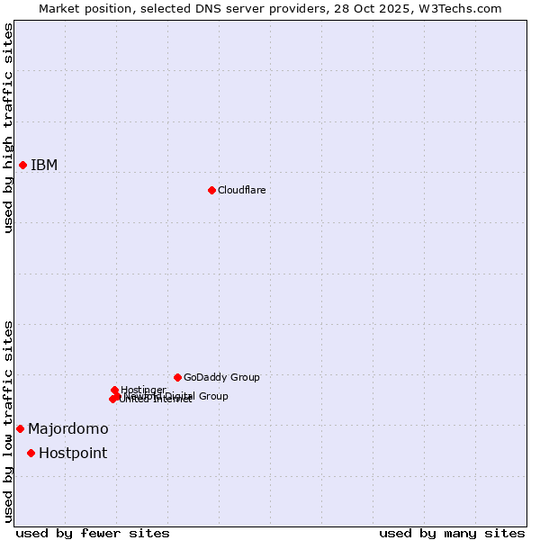 Market position of Hostpoint vs. IBM vs. Majordomo