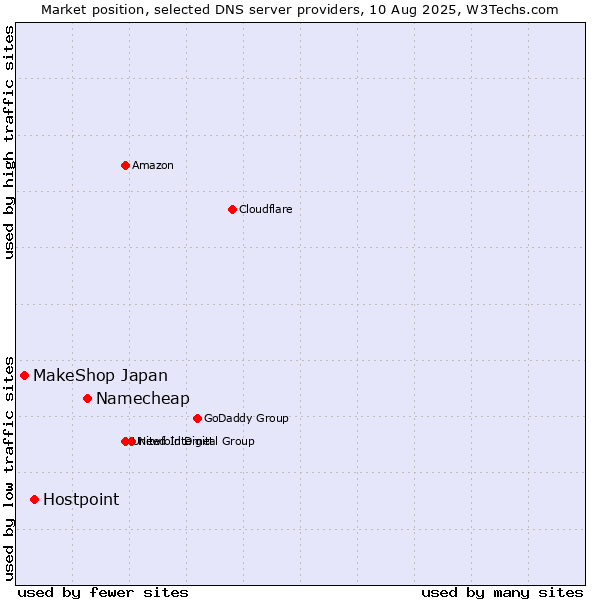 Market position of Namecheap vs. Hostpoint vs. MakeShop Japan