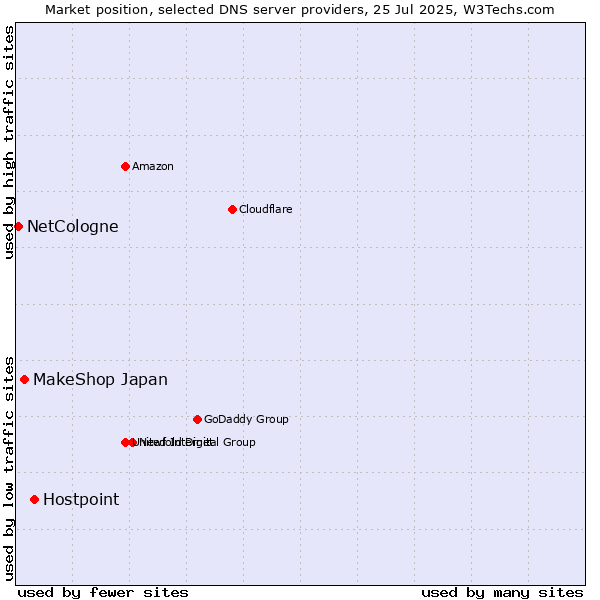 Market position of Hostpoint vs. MakeShop Japan vs. NetCologne