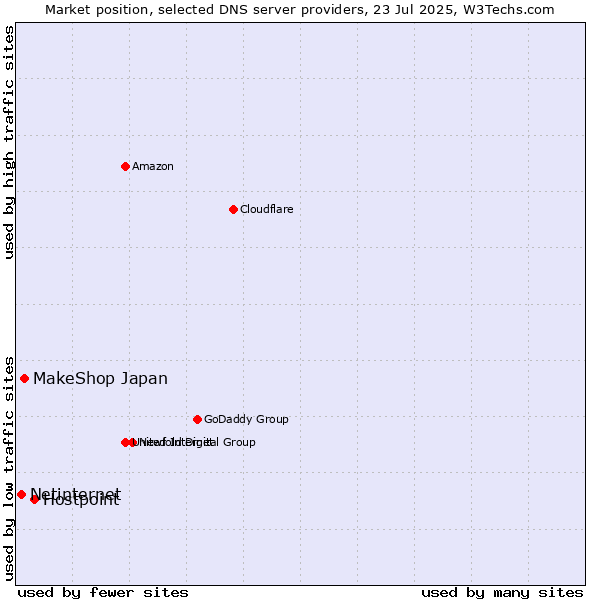 Market position of Hostpoint vs. MakeShop Japan vs. Netinternet