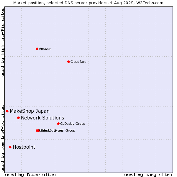 Market position of Network Solutions vs. Hostpoint vs. MakeShop Japan