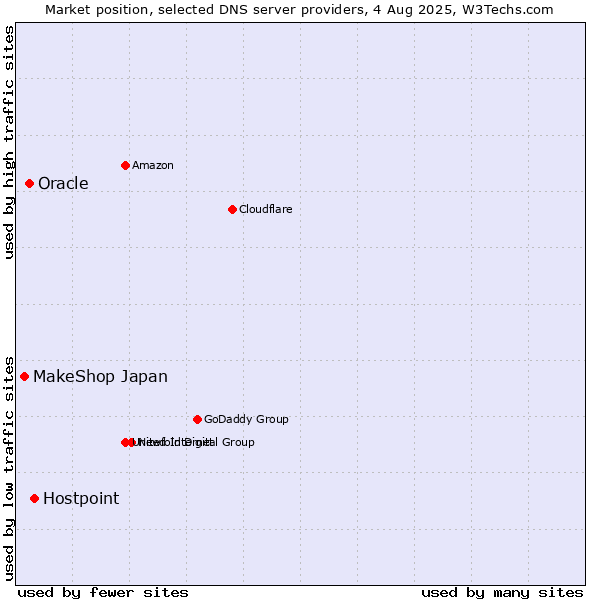 Market position of Hostpoint vs. Oracle vs. MakeShop Japan