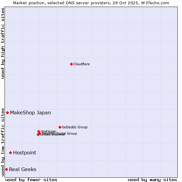 Market position of Hostpoint vs. MakeShop Japan vs. Real Geeks