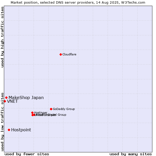 Market position of Hostpoint vs. MakeShop Japan vs. VNET