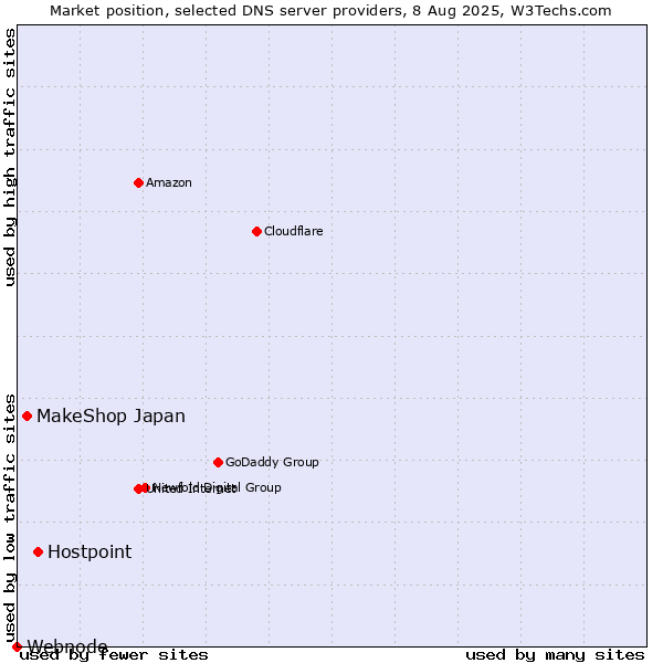 Market position of Hostpoint vs. MakeShop Japan vs. Webnode