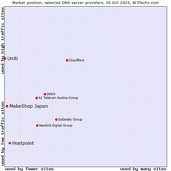 Market position of Hostpoint vs. MakeShop Japan vs. Uniti