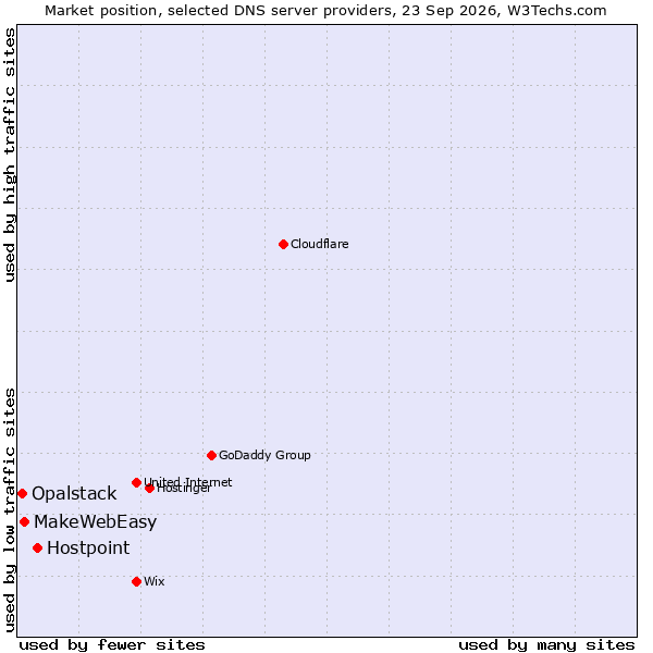 Market position of Hostpoint vs. MakeWebEasy vs. Opalstack