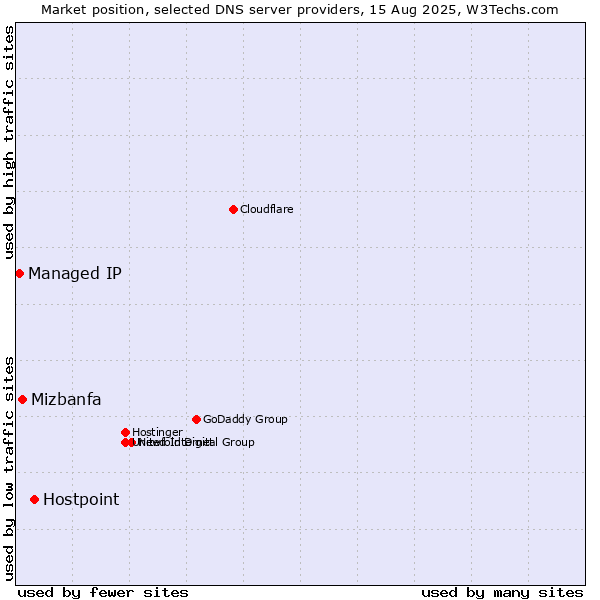 Market position of Hostpoint vs. Mizbanfa vs. Managed IP