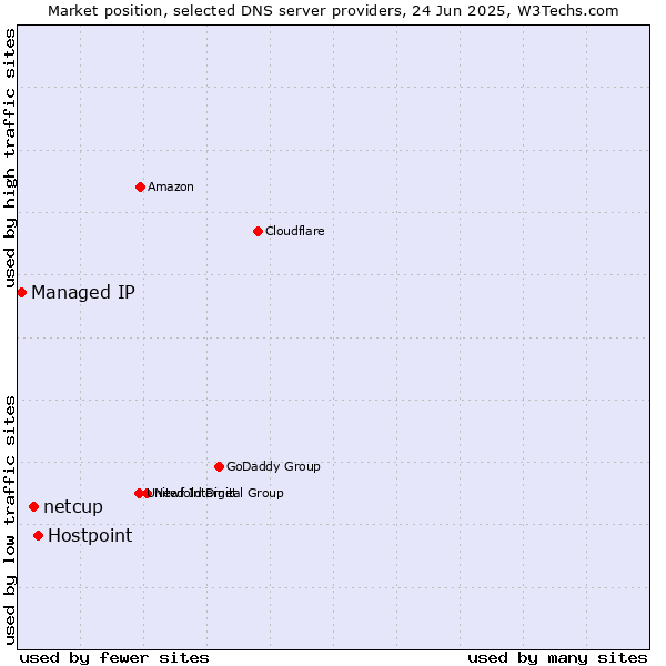 Market position of Hostpoint vs. netcup vs. Managed IP