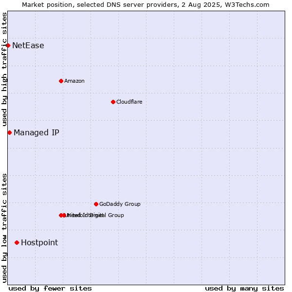 Market position of Hostpoint vs. Managed IP vs. NetEase