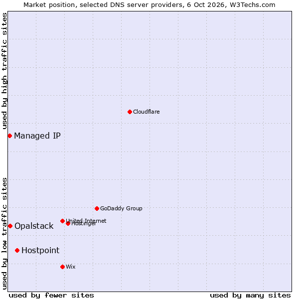 Market position of Hostpoint vs. Opalstack vs. Managed IP