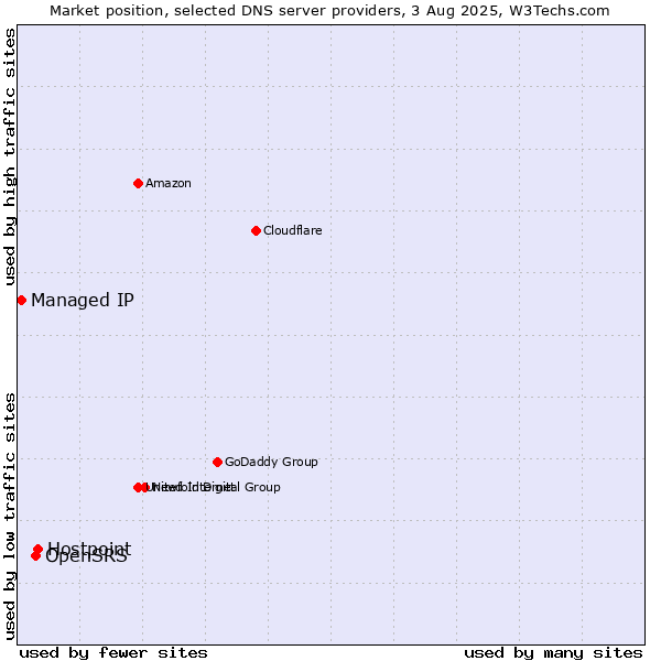 Market position of Hostpoint vs. OpenSRS vs. Managed IP