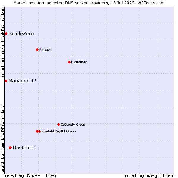 Market position of Hostpoint vs. RcodeZero vs. Managed IP