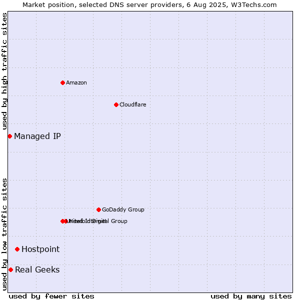 Market position of Hostpoint vs. Real Geeks vs. Managed IP