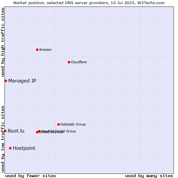 Market position of Hostpoint vs. Managed IP vs. Root.lu