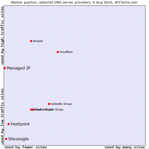 Market position of Hostpoint vs. Sitezoogle vs. Managed IP