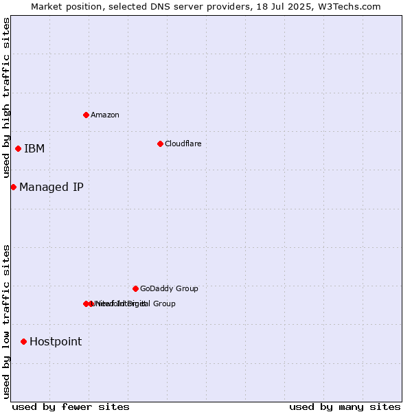 Market position of Hostpoint vs. IBM vs. Managed IP