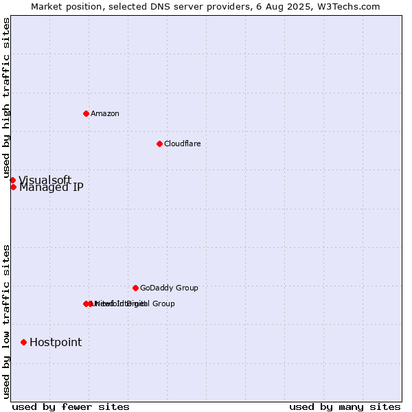 Market position of Hostpoint vs. Managed IP vs. Visualsoft