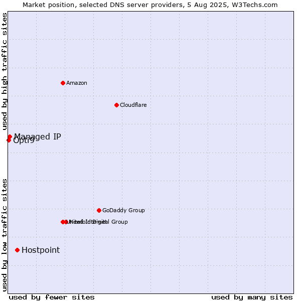 Market position of Hostpoint vs. Managed IP vs. Opti9