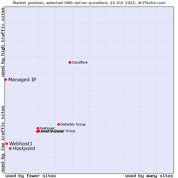 Market position of Hostpoint vs. Webhost1 vs. Managed IP