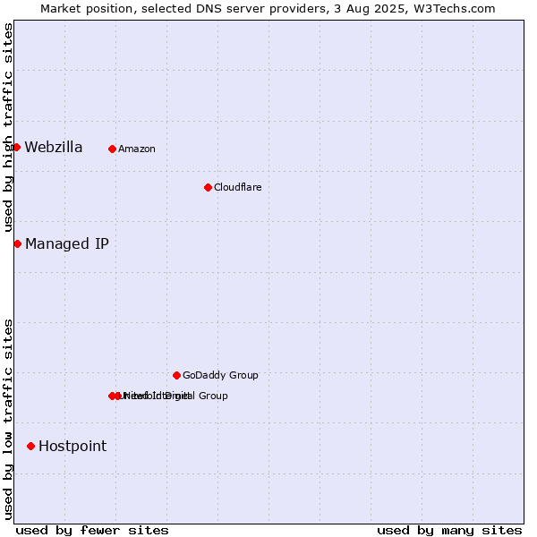 Market position of Hostpoint vs. Managed IP vs. Webzilla