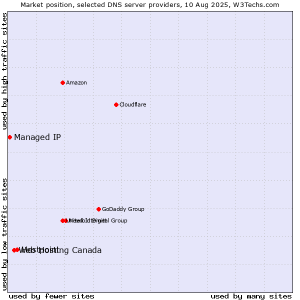 Market position of Hostpoint vs. Web Hosting Canada vs. Managed IP